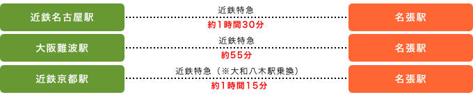 近鉄電車でお越しの方